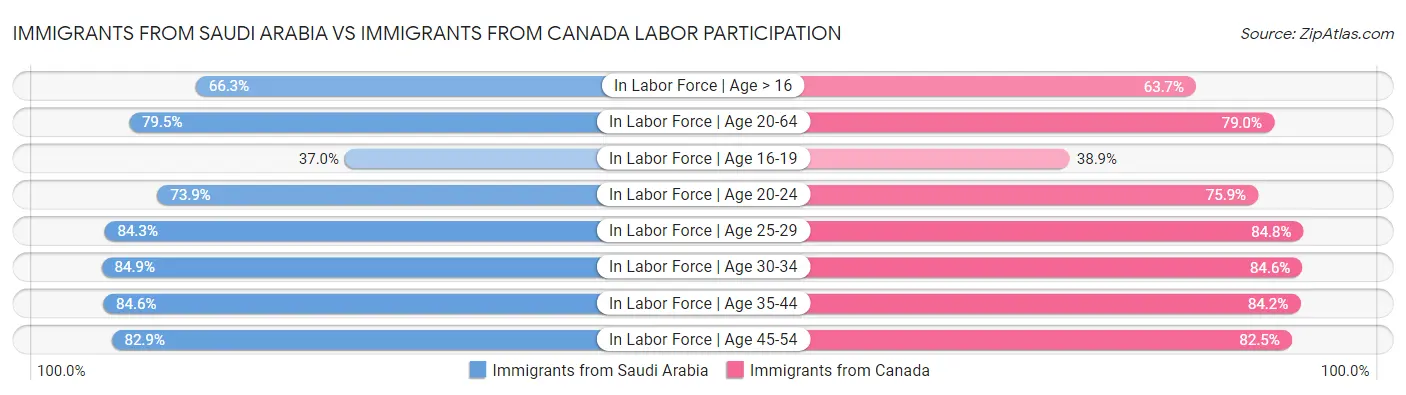 Immigrants from Saudi Arabia vs Immigrants from Canada Labor Participation