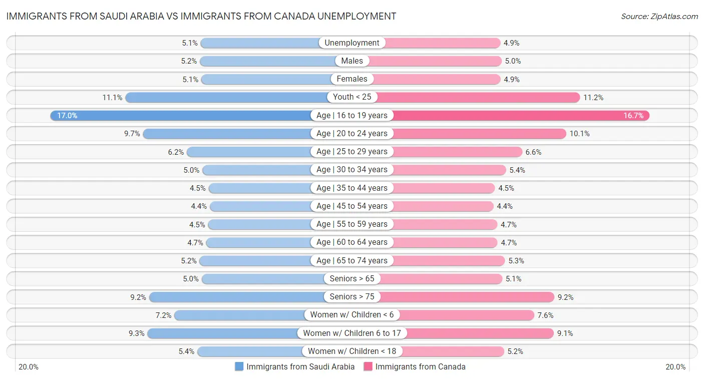 Immigrants from Saudi Arabia vs Immigrants from Canada Unemployment