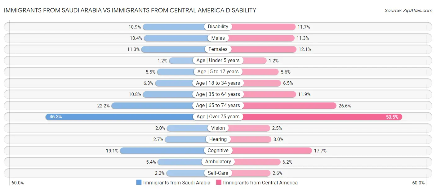 Immigrants from Saudi Arabia vs Immigrants from Central America Disability