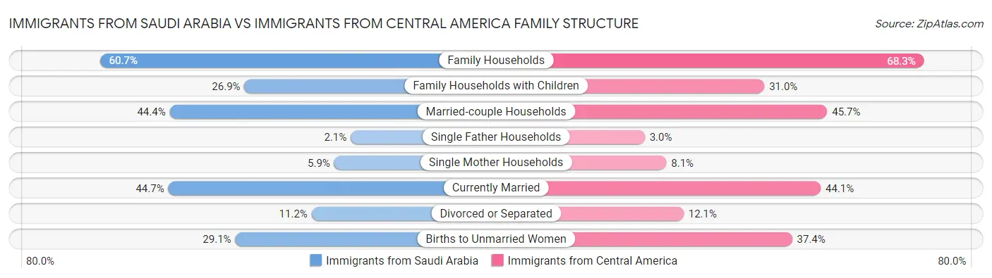 Immigrants from Saudi Arabia vs Immigrants from Central America Family Structure