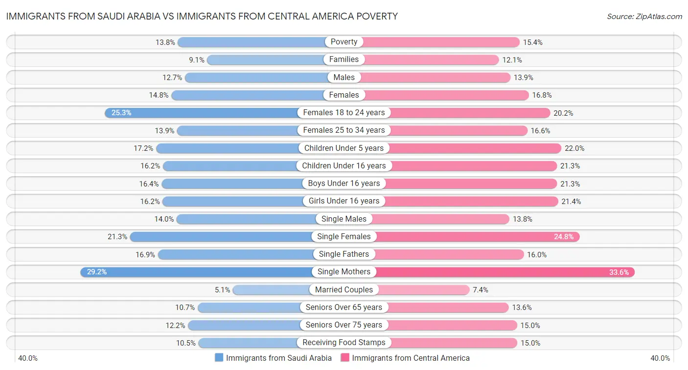 Immigrants from Saudi Arabia vs Immigrants from Central America Poverty