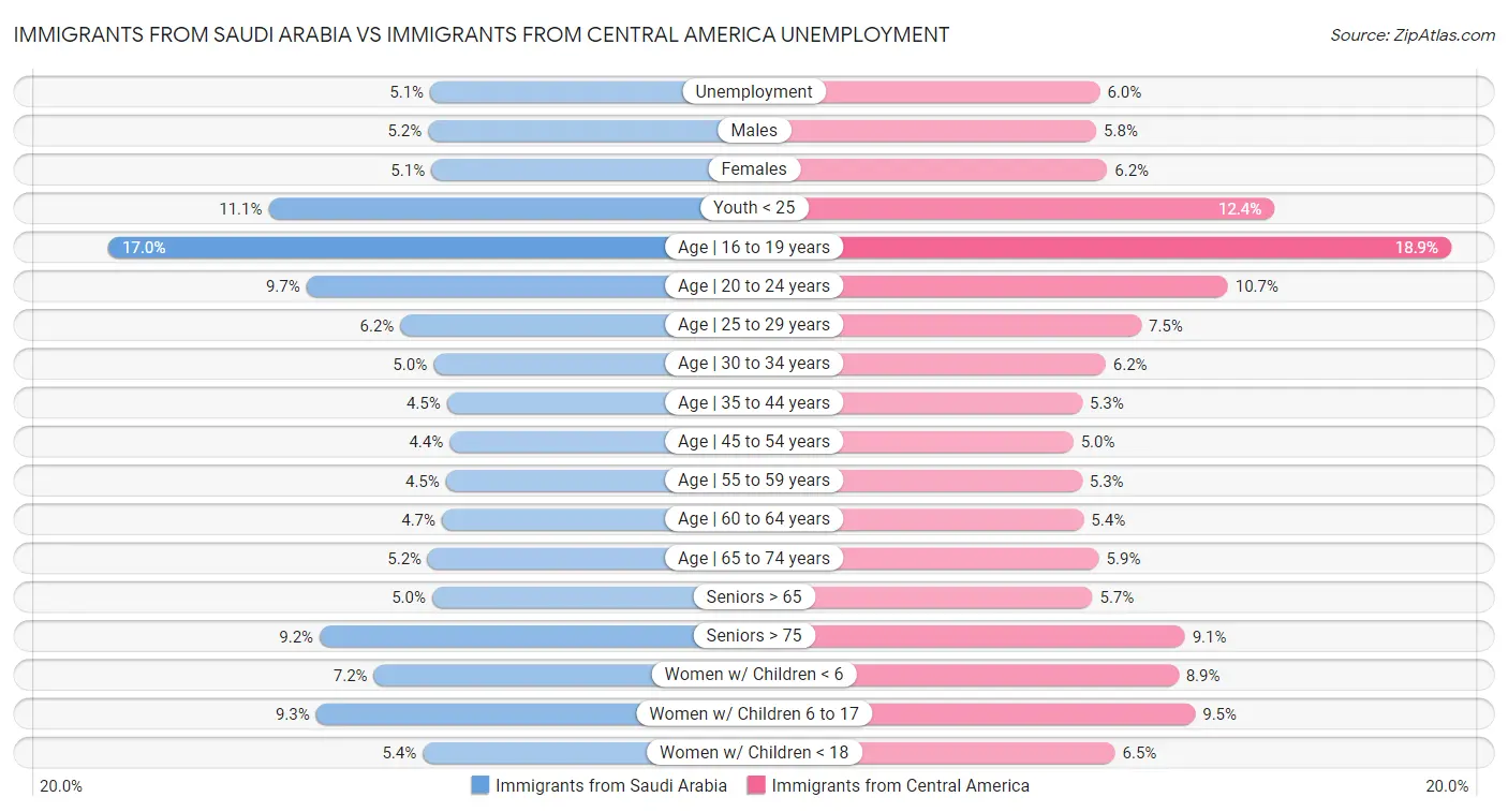 Immigrants from Saudi Arabia vs Immigrants from Central America Unemployment