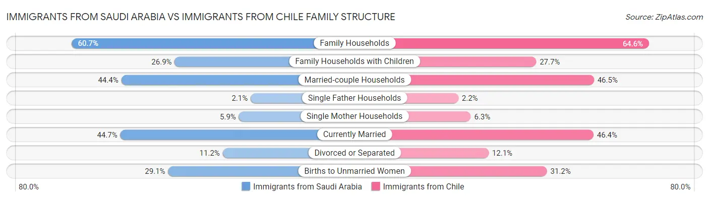 Immigrants from Saudi Arabia vs Immigrants from Chile Family Structure