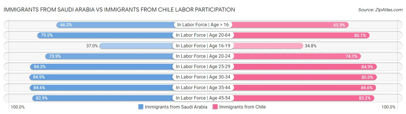 Immigrants from Saudi Arabia vs Immigrants from Chile Labor Participation