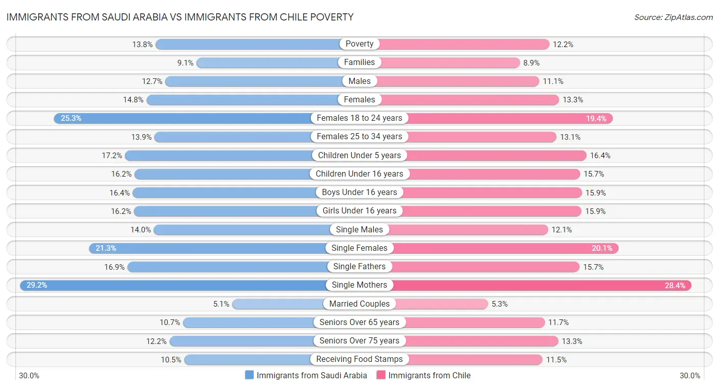 Immigrants from Saudi Arabia vs Immigrants from Chile Poverty