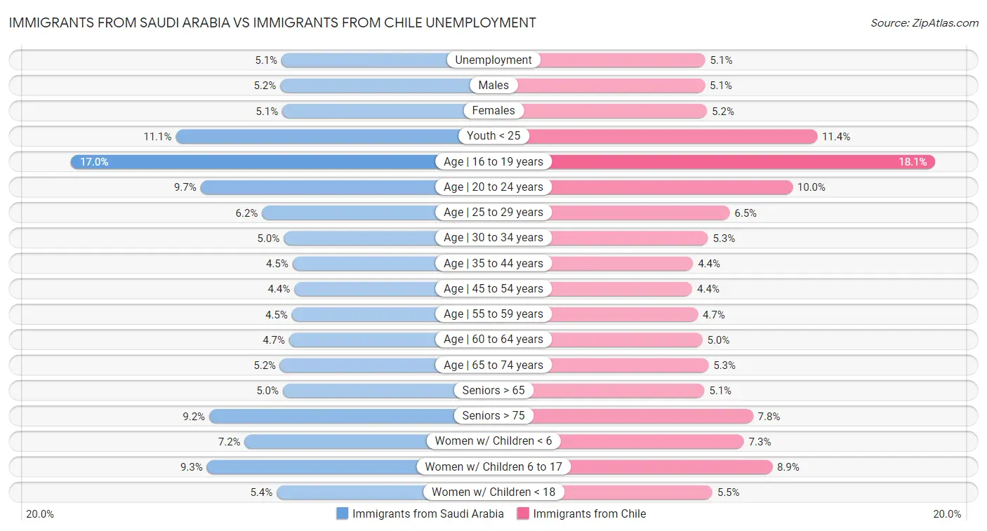 Immigrants from Saudi Arabia vs Immigrants from Chile Unemployment