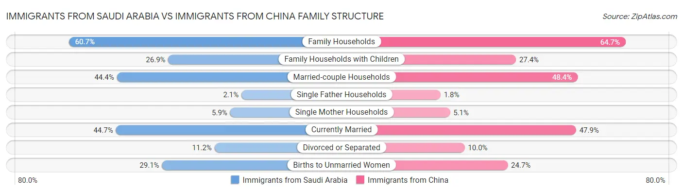 Immigrants from Saudi Arabia vs Immigrants from China Family Structure