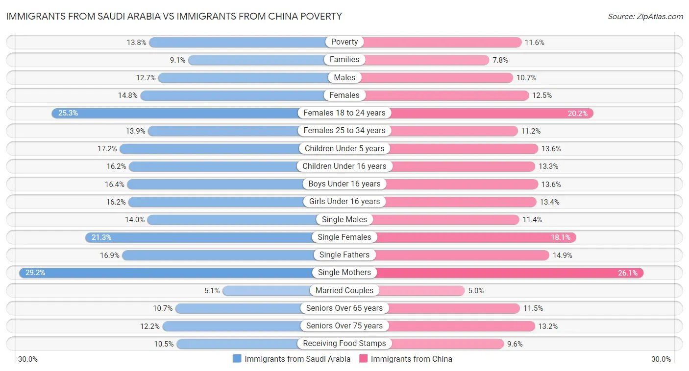 Immigrants from Saudi Arabia vs Immigrants from China Poverty