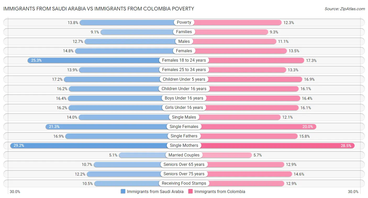 Immigrants from Saudi Arabia vs Immigrants from Colombia Poverty