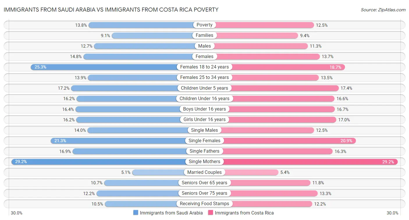 Immigrants from Saudi Arabia vs Immigrants from Costa Rica Poverty