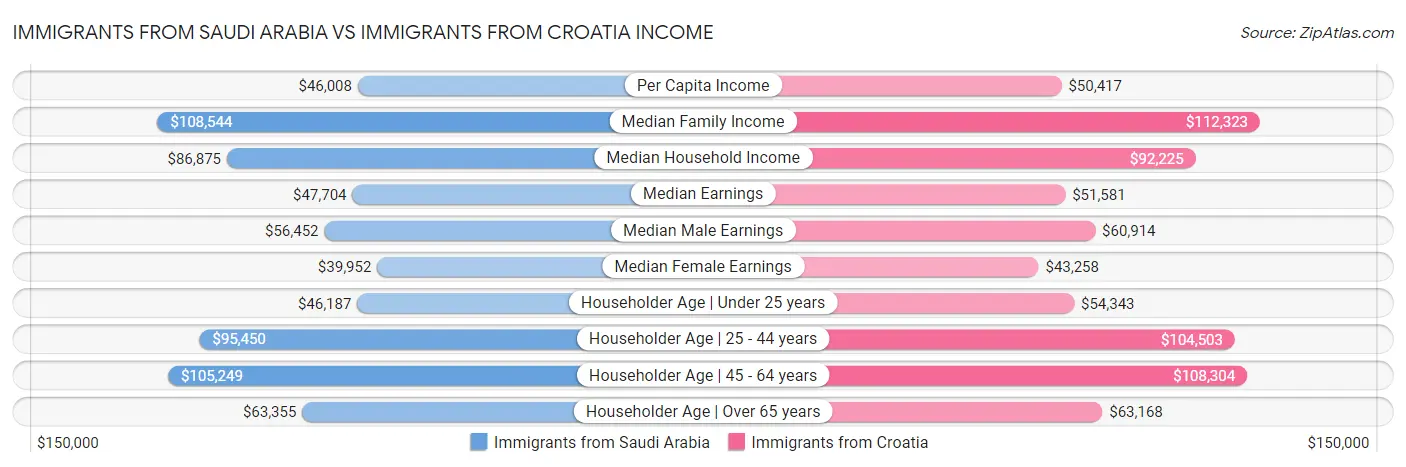 Immigrants from Saudi Arabia vs Immigrants from Croatia Income