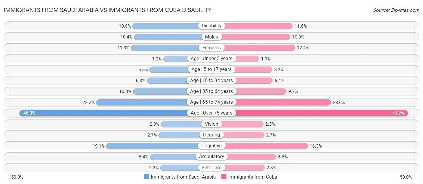 Immigrants from Saudi Arabia vs Immigrants from Cuba Disability