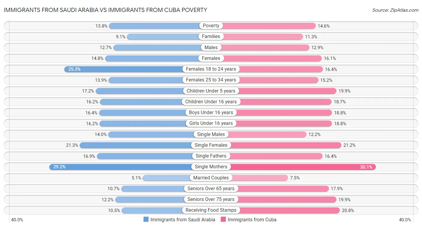 Immigrants from Saudi Arabia vs Immigrants from Cuba Poverty