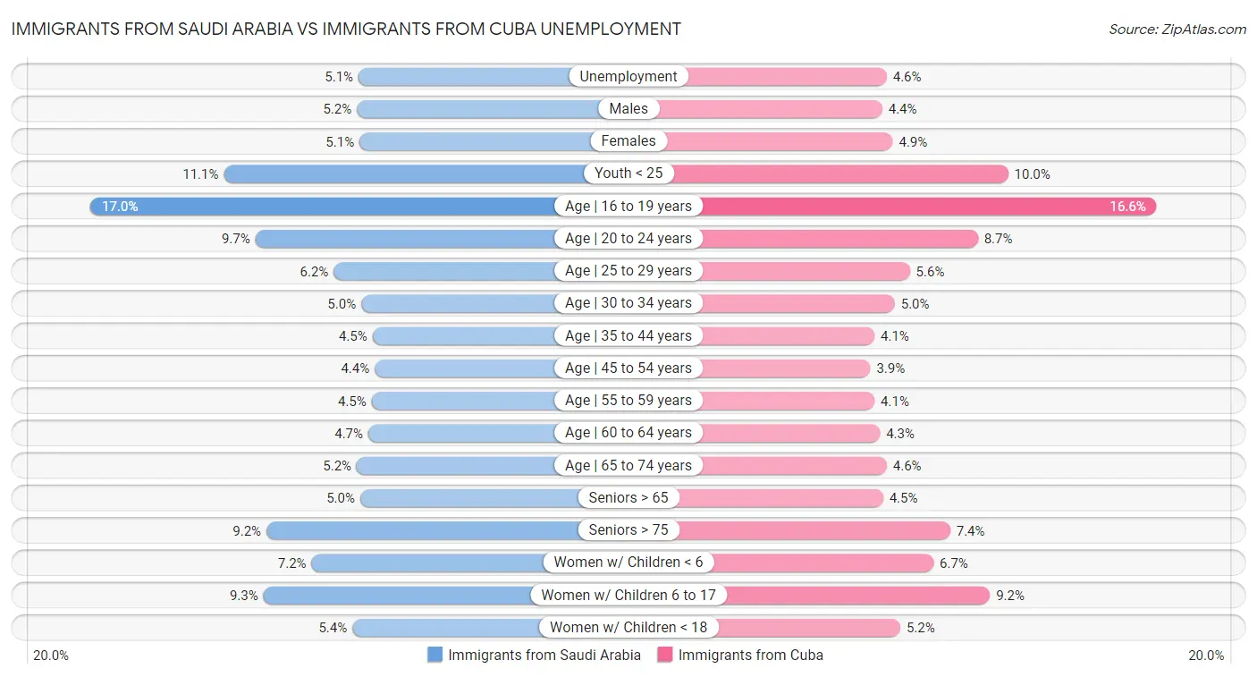 Immigrants from Saudi Arabia vs Immigrants from Cuba Unemployment