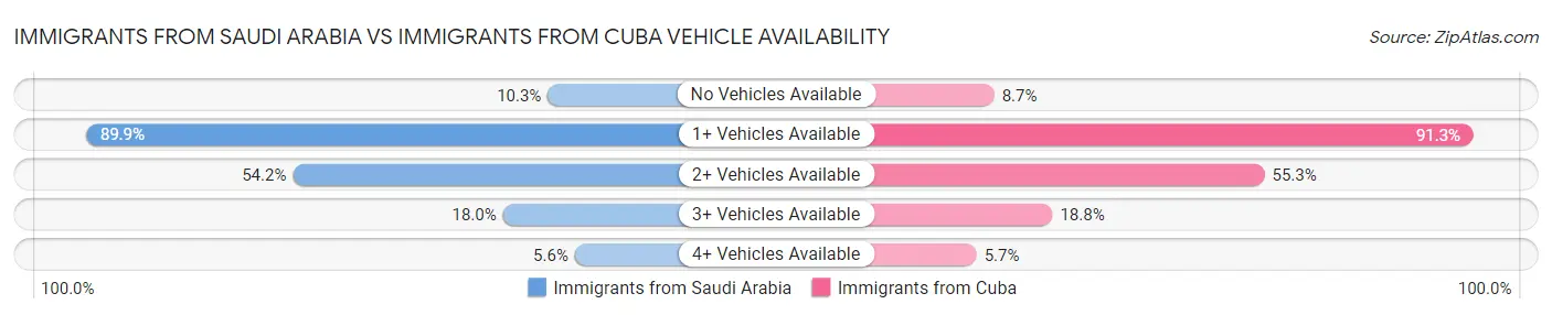 Immigrants from Saudi Arabia vs Immigrants from Cuba Vehicle Availability