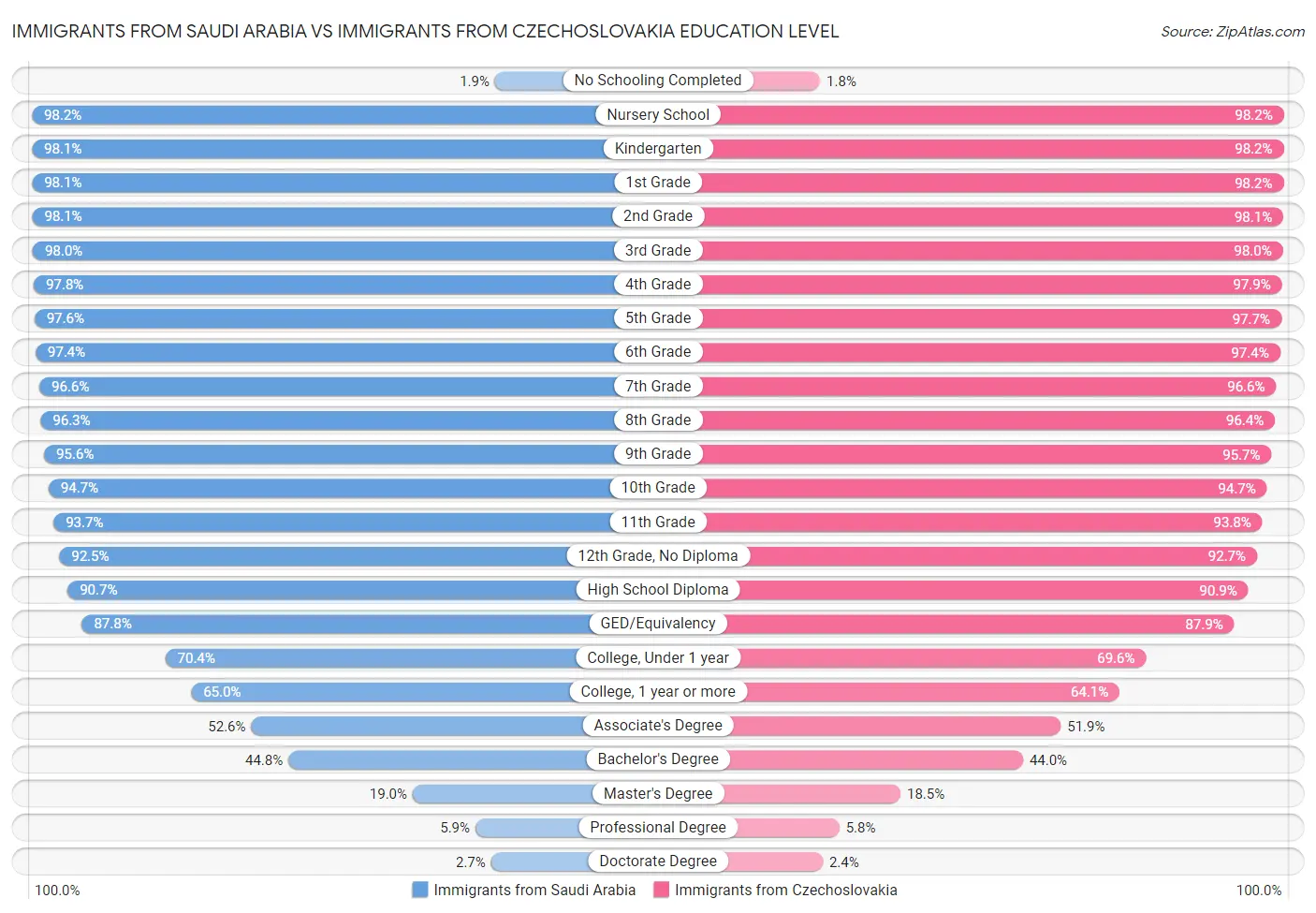 Immigrants from Saudi Arabia vs Immigrants from Czechoslovakia Education Level