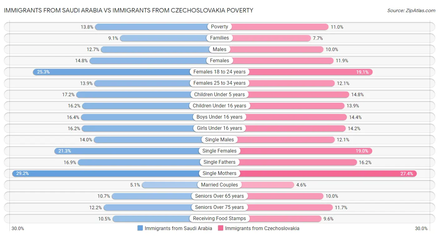 Immigrants from Saudi Arabia vs Immigrants from Czechoslovakia Poverty