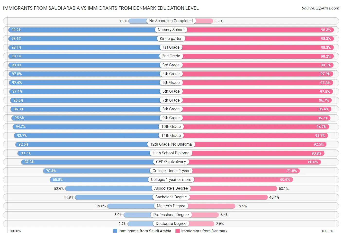 Immigrants from Saudi Arabia vs Immigrants from Denmark Education Level