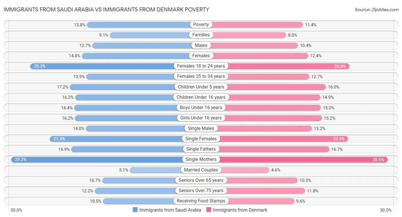 Immigrants from Saudi Arabia vs Immigrants from Denmark Poverty