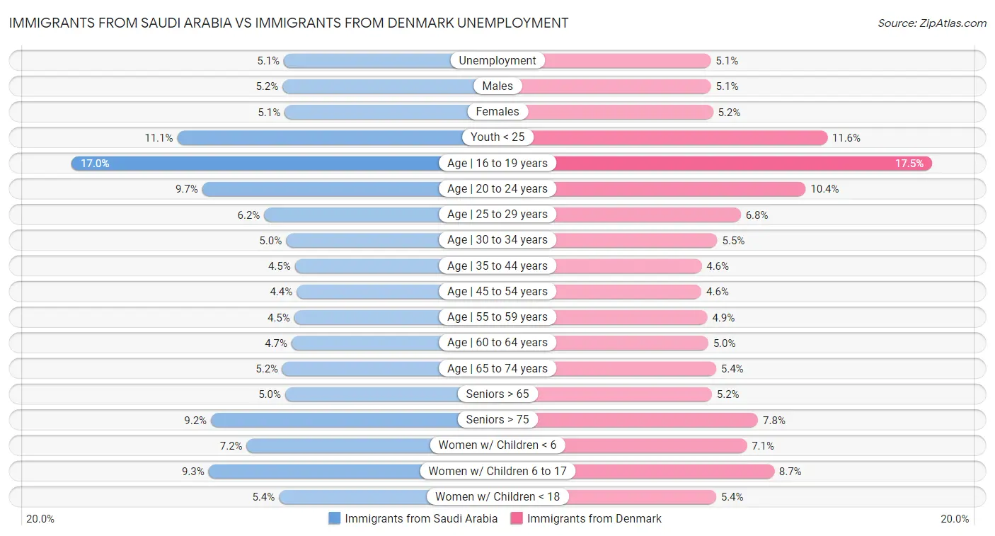 Immigrants from Saudi Arabia vs Immigrants from Denmark Unemployment