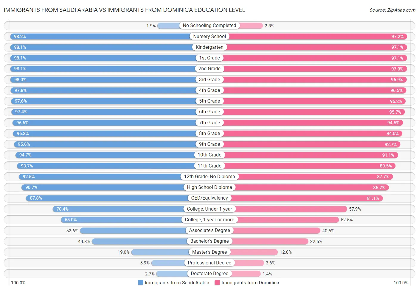 Immigrants from Saudi Arabia vs Immigrants from Dominica Education Level
