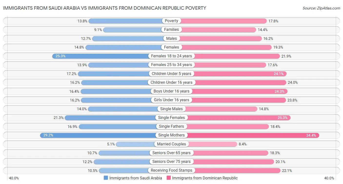 Immigrants from Saudi Arabia vs Immigrants from Dominican Republic Poverty