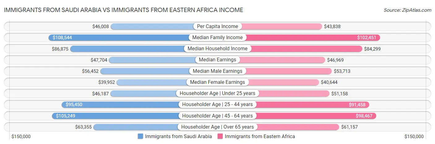 Immigrants from Saudi Arabia vs Immigrants from Eastern Africa Income