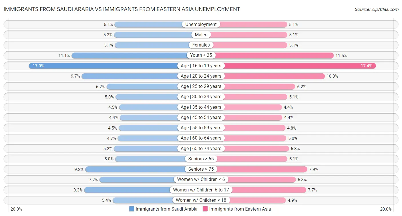 Immigrants from Saudi Arabia vs Immigrants from Eastern Asia Unemployment
