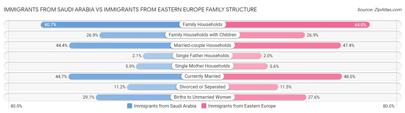 Immigrants from Saudi Arabia vs Immigrants from Eastern Europe Family Structure