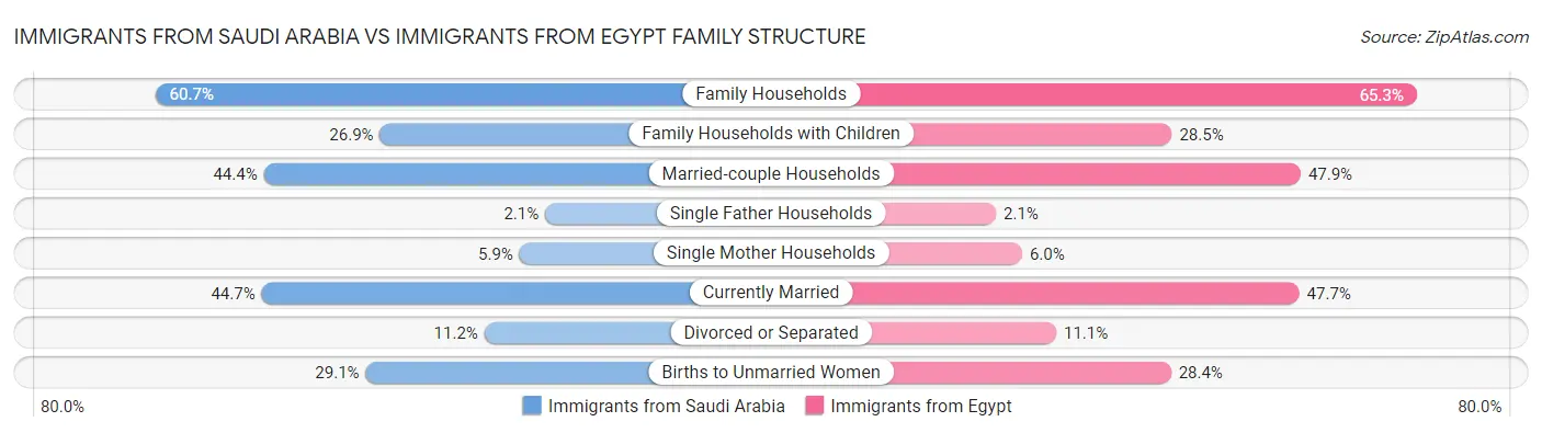 Immigrants from Saudi Arabia vs Immigrants from Egypt Family Structure