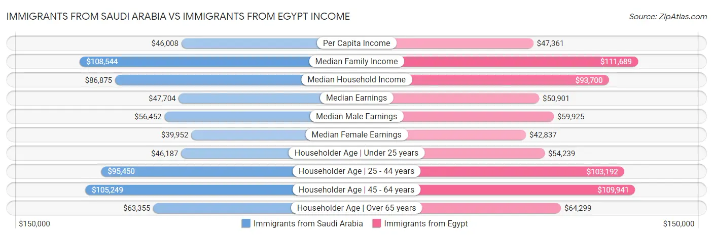 Immigrants from Saudi Arabia vs Immigrants from Egypt Income