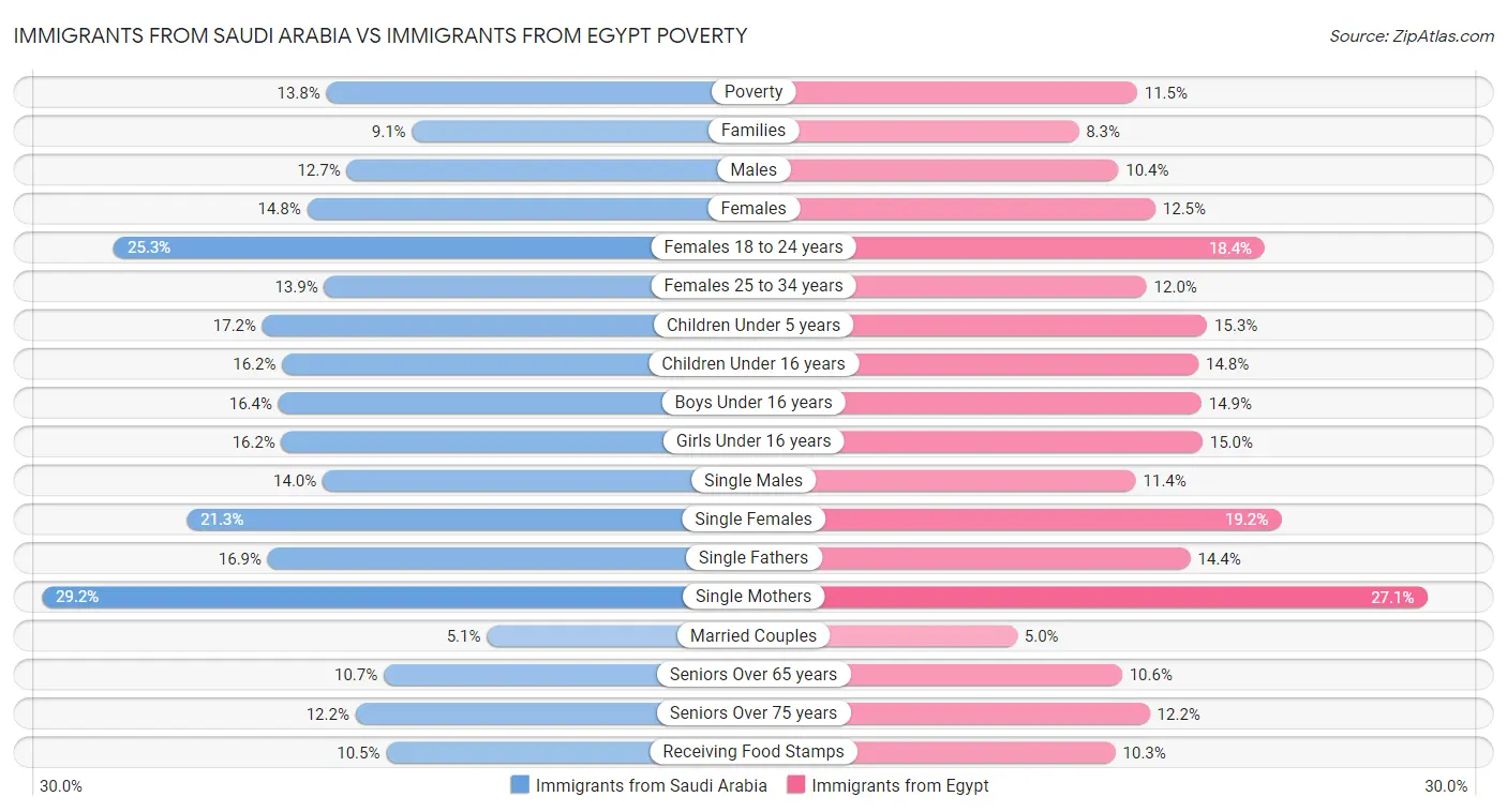 Immigrants from Saudi Arabia vs Immigrants from Egypt Poverty