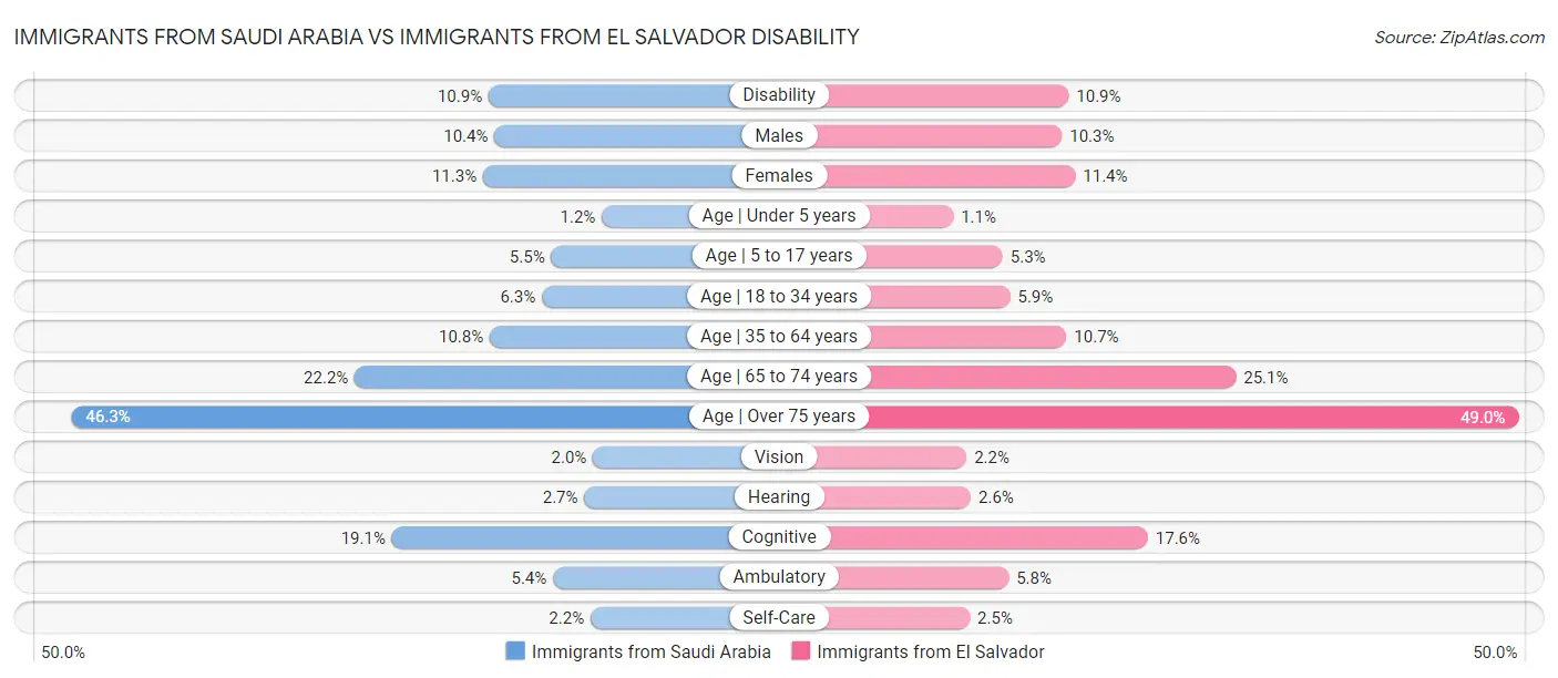 Immigrants from Saudi Arabia vs Immigrants from El Salvador Disability