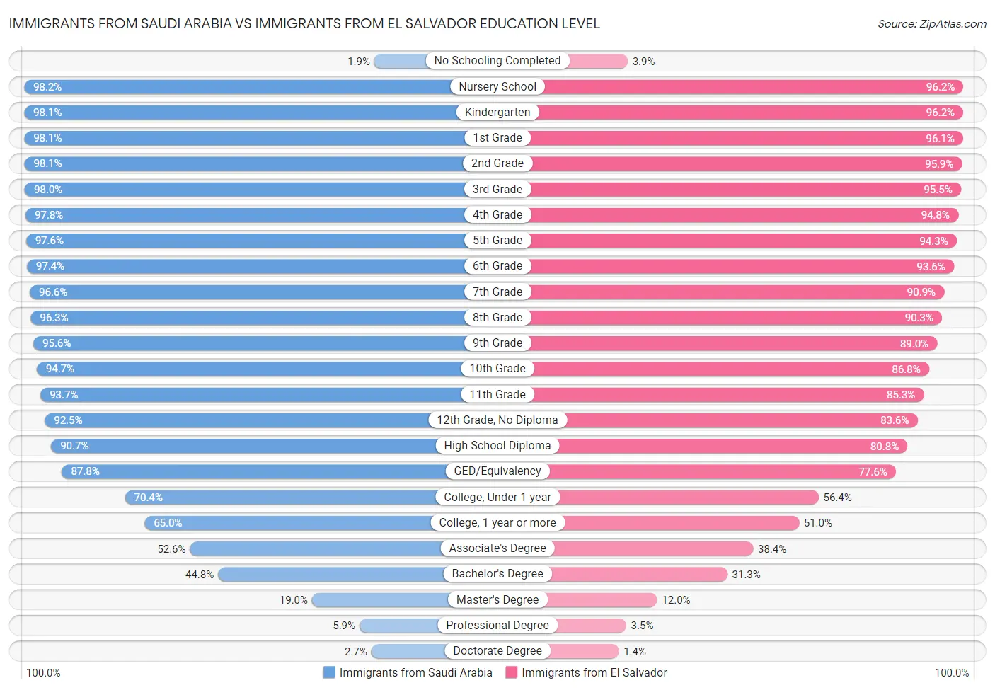 Immigrants from Saudi Arabia vs Immigrants from El Salvador Education Level