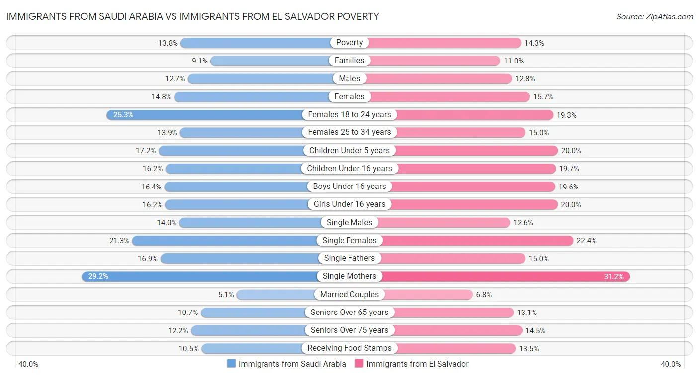 Immigrants from Saudi Arabia vs Immigrants from El Salvador Poverty