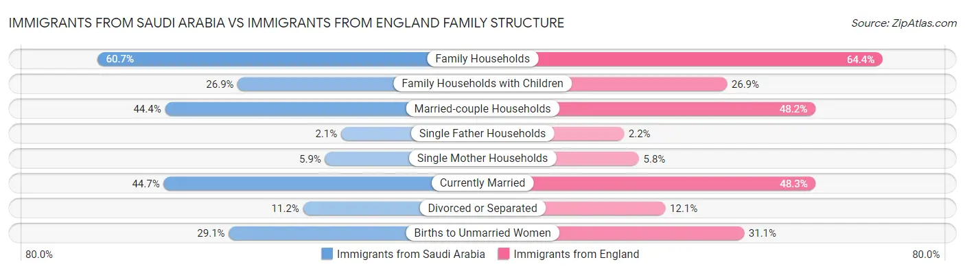 Immigrants from Saudi Arabia vs Immigrants from England Family Structure