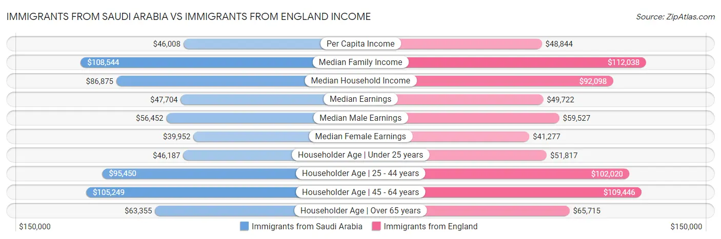 Immigrants from Saudi Arabia vs Immigrants from England Income