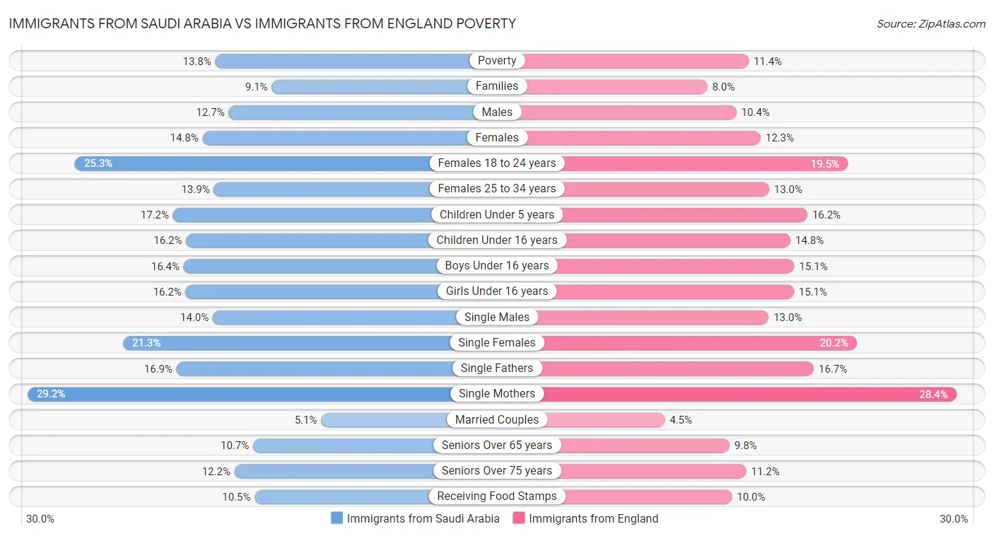 Immigrants from Saudi Arabia vs Immigrants from England Poverty
