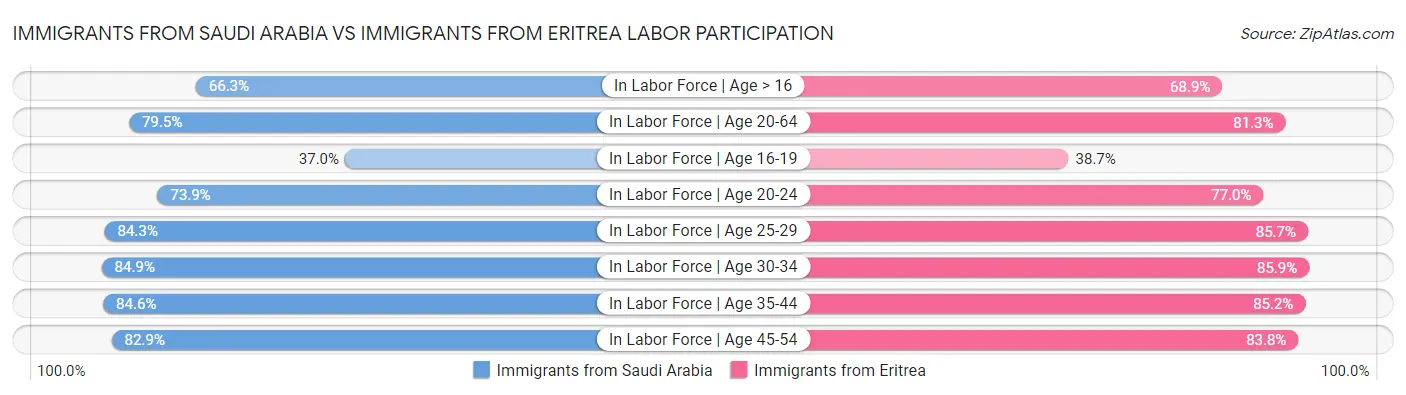 Immigrants from Saudi Arabia vs Immigrants from Eritrea Labor Participation