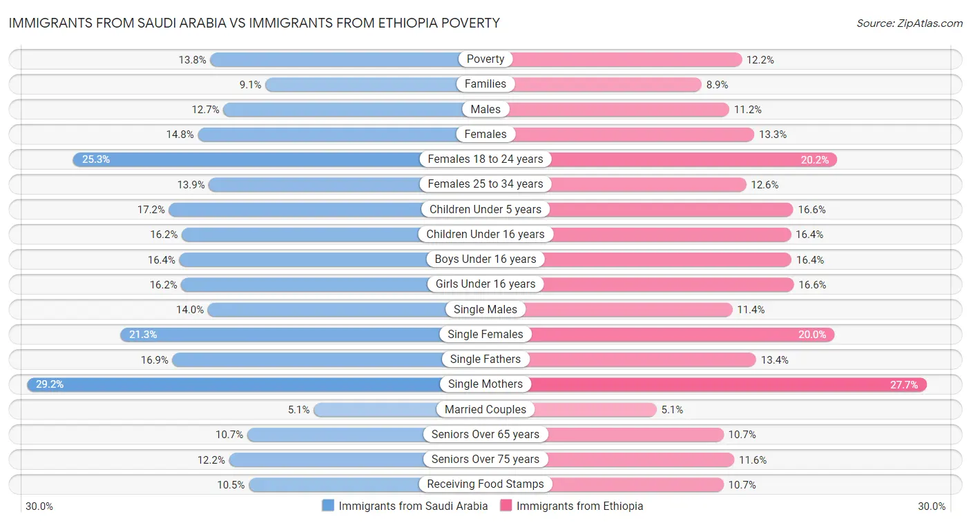 Immigrants from Saudi Arabia vs Immigrants from Ethiopia Poverty