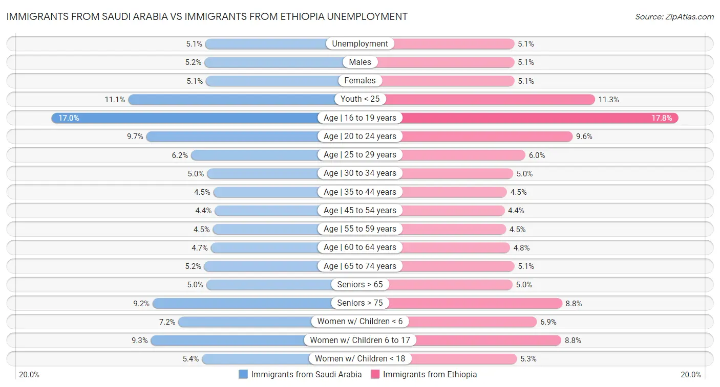 Immigrants from Saudi Arabia vs Immigrants from Ethiopia Unemployment
