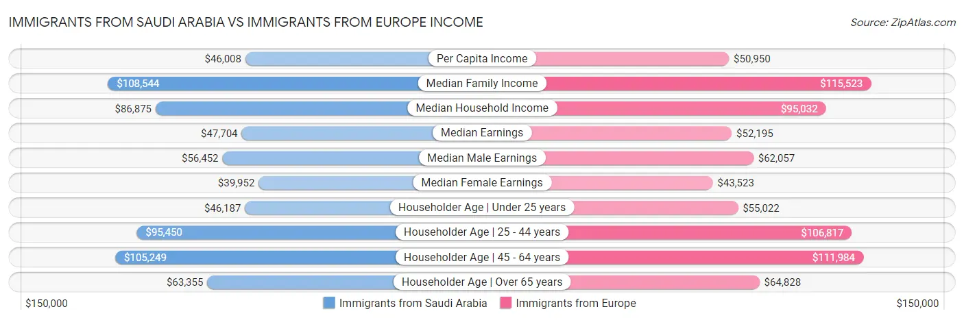 Immigrants from Saudi Arabia vs Immigrants from Europe Income