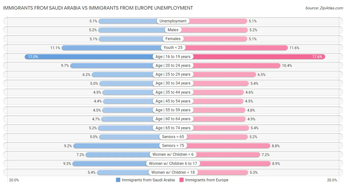 Immigrants from Saudi Arabia vs Immigrants from Europe Unemployment