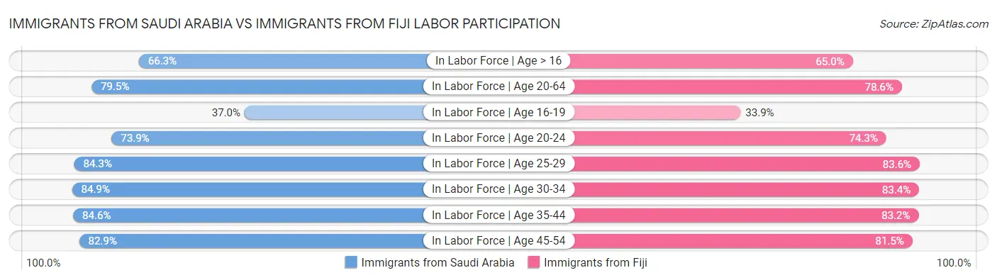 Immigrants from Saudi Arabia vs Immigrants from Fiji Labor Participation