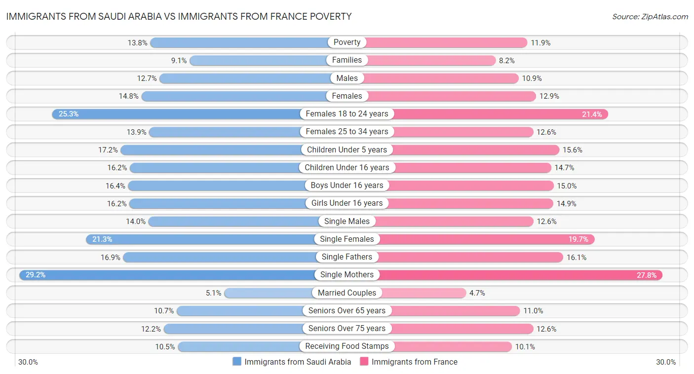 Immigrants from Saudi Arabia vs Immigrants from France Poverty