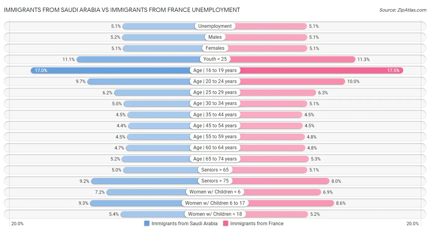 Immigrants from Saudi Arabia vs Immigrants from France Unemployment