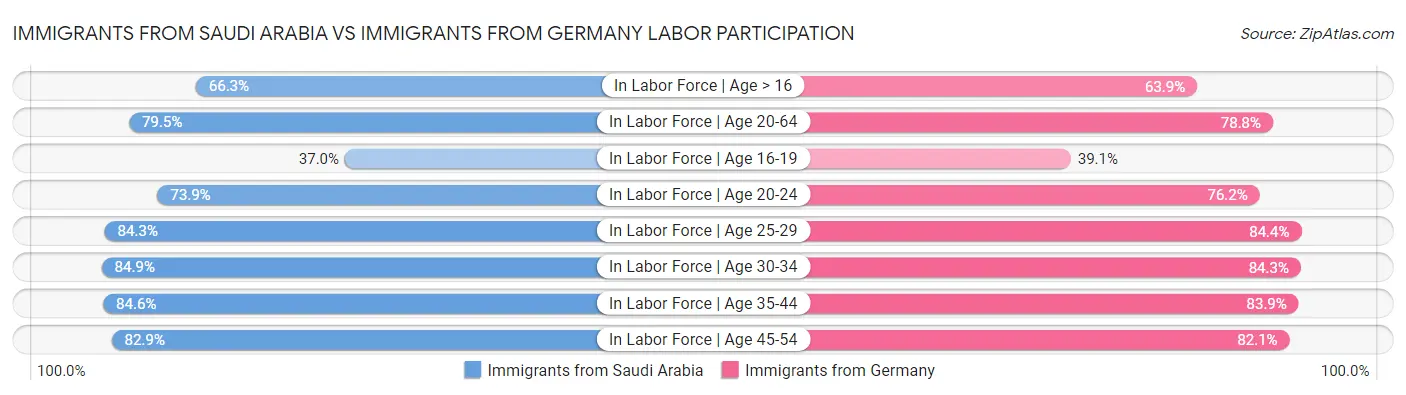 Immigrants from Saudi Arabia vs Immigrants from Germany Labor Participation