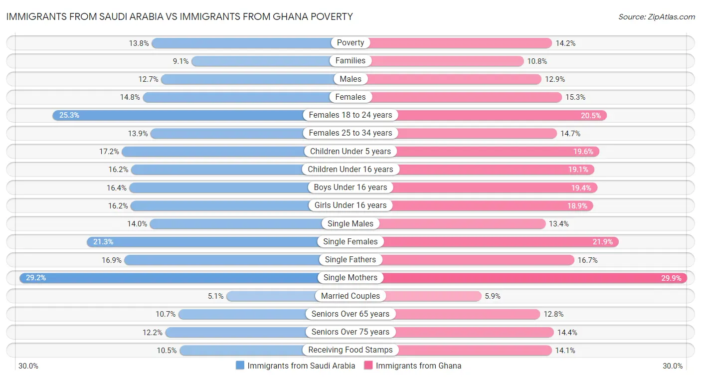 Immigrants from Saudi Arabia vs Immigrants from Ghana Poverty