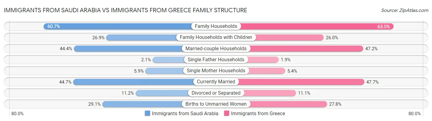 Immigrants from Saudi Arabia vs Immigrants from Greece Family Structure