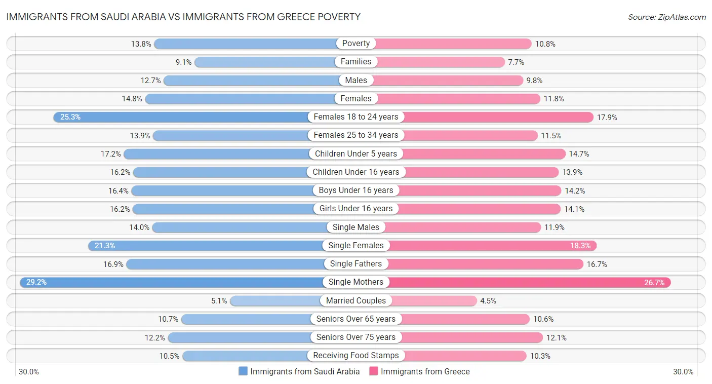 Immigrants from Saudi Arabia vs Immigrants from Greece Poverty